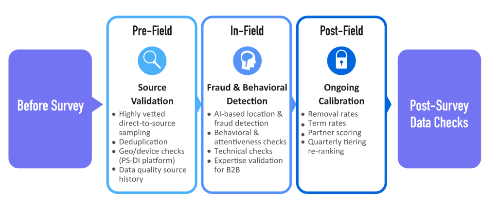 Paradigm's quality process